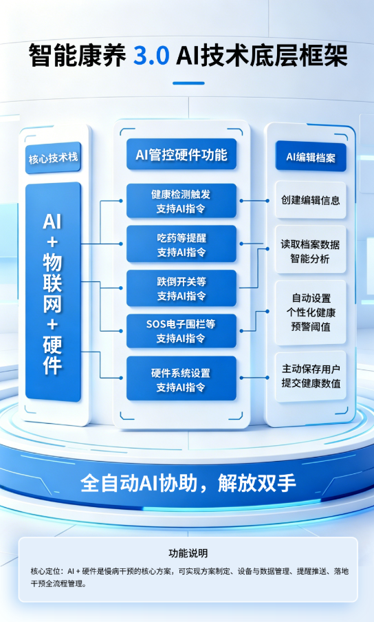 养老版“小龙虾”用自然语言即可操控全系功能；窝窝智慧养老系统正式步入全AI智慧阶段。